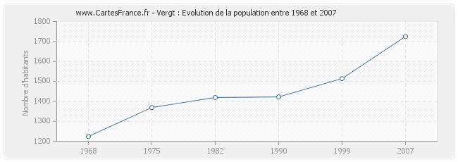 Population Vergt