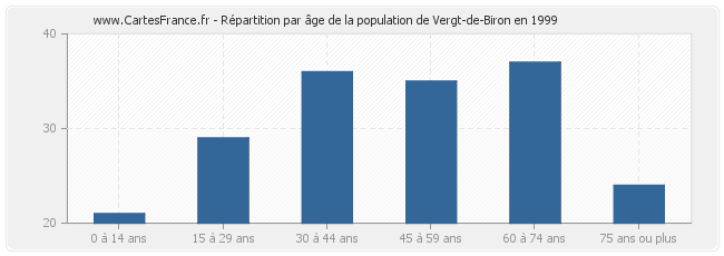 Répartition par âge de la population de Vergt-de-Biron en 1999