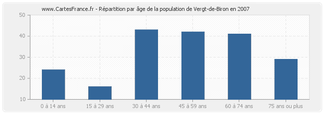 Répartition par âge de la population de Vergt-de-Biron en 2007