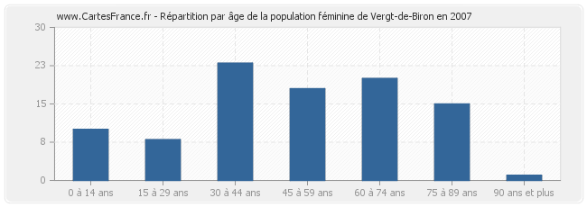 Répartition par âge de la population féminine de Vergt-de-Biron en 2007