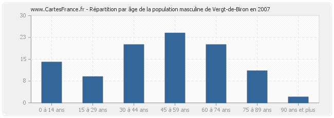 Répartition par âge de la population masculine de Vergt-de-Biron en 2007