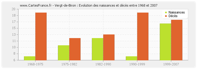 Vergt-de-Biron : Evolution des naissances et décès entre 1968 et 2007