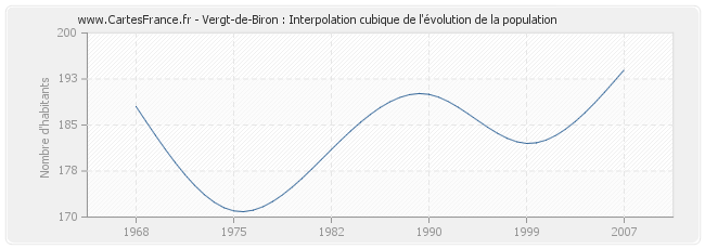 Vergt-de-Biron : Interpolation cubique de l'évolution de la population