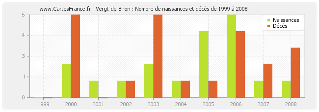 Vergt-de-Biron : Nombre de naissances et décès de 1999 à 2008