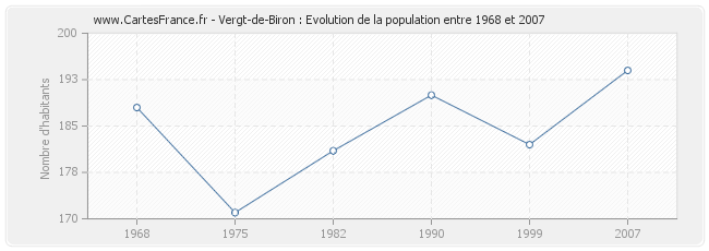 Population Vergt-de-Biron