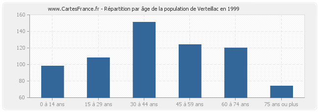 Répartition par âge de la population de Verteillac en 1999