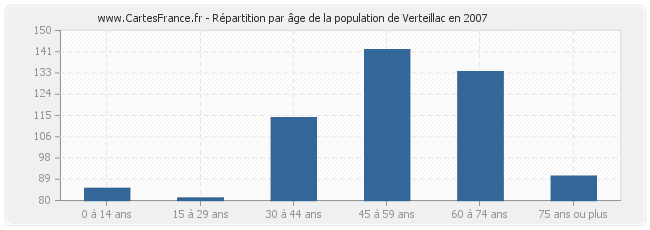 Répartition par âge de la population de Verteillac en 2007