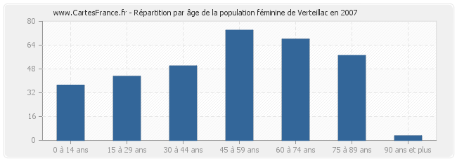 Répartition par âge de la population féminine de Verteillac en 2007