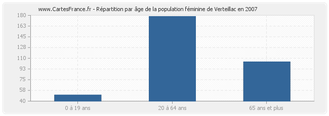 Répartition par âge de la population féminine de Verteillac en 2007
