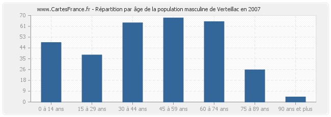 Répartition par âge de la population masculine de Verteillac en 2007