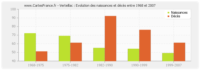 Verteillac : Evolution des naissances et décès entre 1968 et 2007