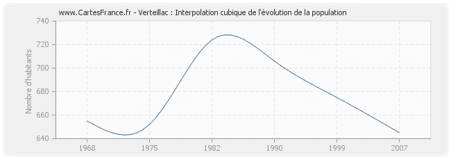 Verteillac : Interpolation cubique de l'évolution de la population