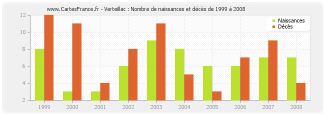 Verteillac : Nombre de naissances et décès de 1999 à 2008