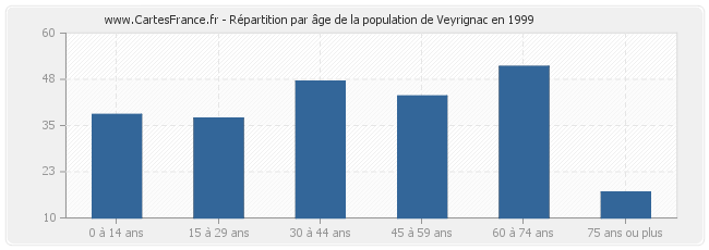 Répartition par âge de la population de Veyrignac en 1999