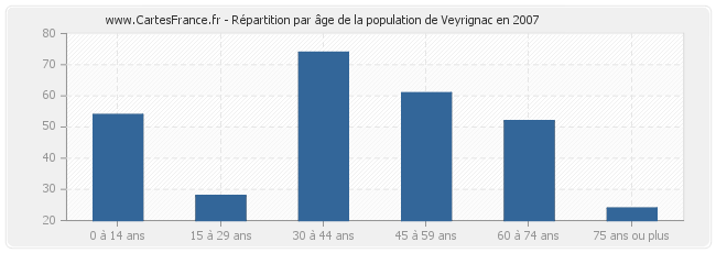 Répartition par âge de la population de Veyrignac en 2007
