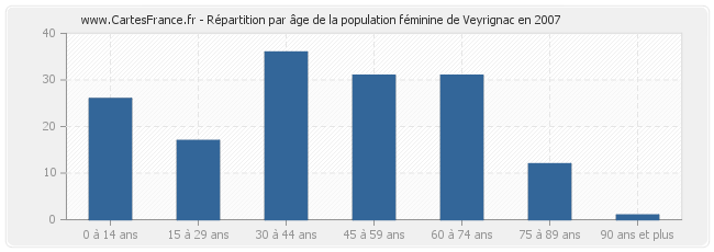 Répartition par âge de la population féminine de Veyrignac en 2007