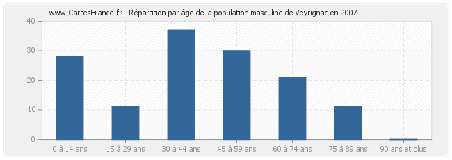 Répartition par âge de la population masculine de Veyrignac en 2007
