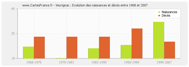 Veyrignac : Evolution des naissances et décès entre 1968 et 2007