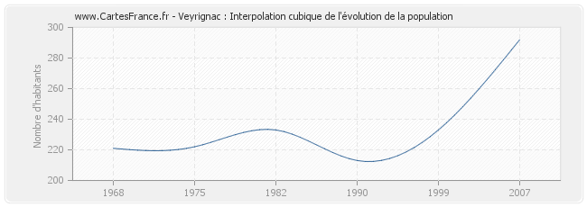 Veyrignac : Interpolation cubique de l'évolution de la population