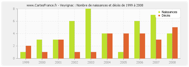 Veyrignac : Nombre de naissances et décès de 1999 à 2008