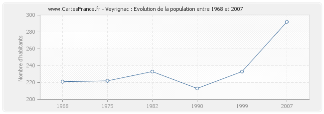 Population Veyrignac