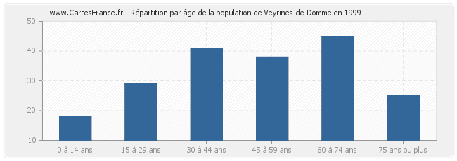 Répartition par âge de la population de Veyrines-de-Domme en 1999