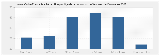 Répartition par âge de la population de Veyrines-de-Domme en 2007