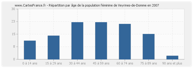 Répartition par âge de la population féminine de Veyrines-de-Domme en 2007