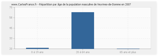 Répartition par âge de la population masculine de Veyrines-de-Domme en 2007