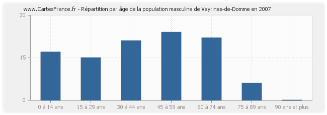 Répartition par âge de la population masculine de Veyrines-de-Domme en 2007