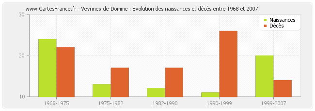 Veyrines-de-Domme : Evolution des naissances et décès entre 1968 et 2007
