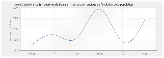Veyrines-de-Domme : Interpolation cubique de l'évolution de la population