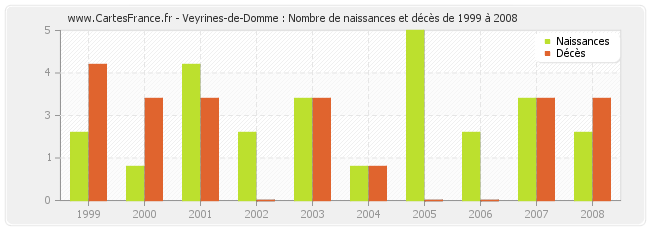 Veyrines-de-Domme : Nombre de naissances et décès de 1999 à 2008