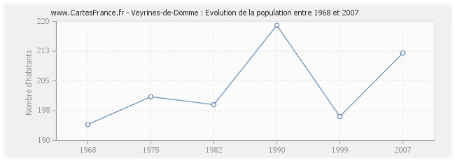 Population Veyrines-de-Domme