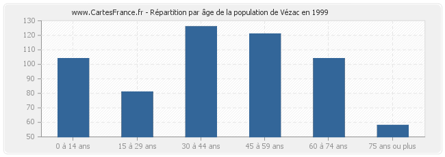 Répartition par âge de la population de Vézac en 1999