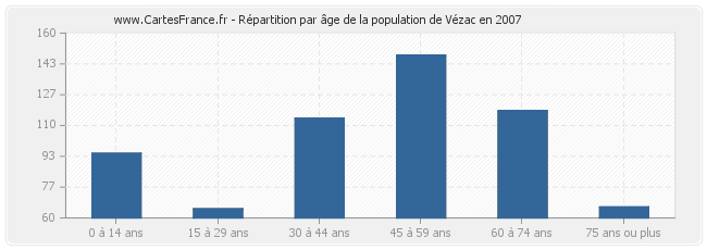 Répartition par âge de la population de Vézac en 2007