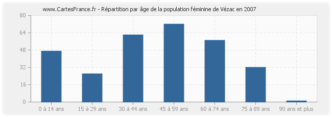 Répartition par âge de la population féminine de Vézac en 2007