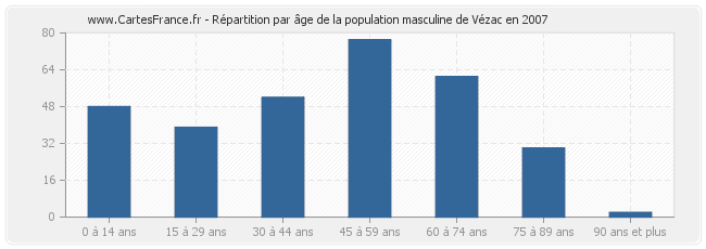 Répartition par âge de la population masculine de Vézac en 2007