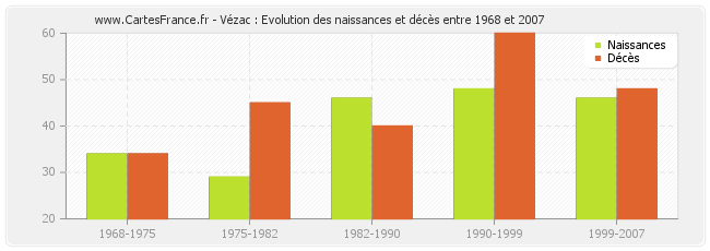 Vézac : Evolution des naissances et décès entre 1968 et 2007