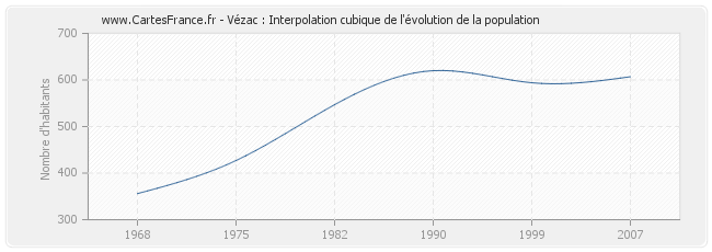 Vézac : Interpolation cubique de l'évolution de la population