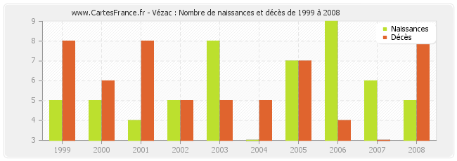 Vézac : Nombre de naissances et décès de 1999 à 2008
