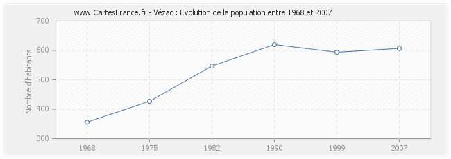 Population Vézac