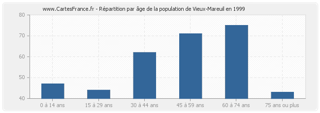 Répartition par âge de la population de Vieux-Mareuil en 1999