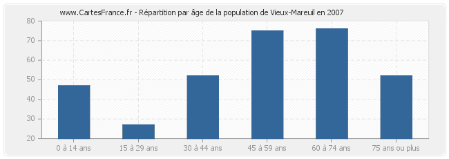 Répartition par âge de la population de Vieux-Mareuil en 2007