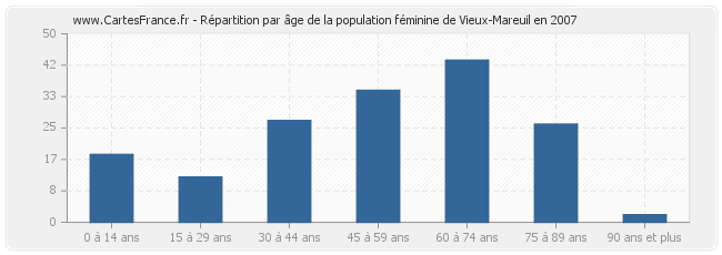 Répartition par âge de la population féminine de Vieux-Mareuil en 2007