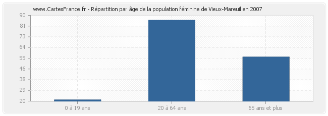 Répartition par âge de la population féminine de Vieux-Mareuil en 2007