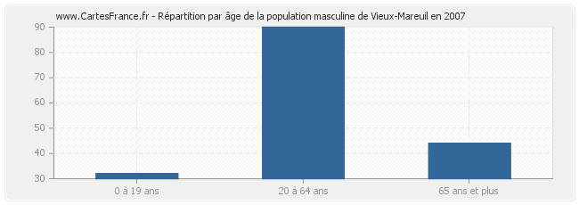 Répartition par âge de la population masculine de Vieux-Mareuil en 2007