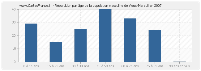 Répartition par âge de la population masculine de Vieux-Mareuil en 2007