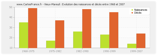 Vieux-Mareuil : Evolution des naissances et décès entre 1968 et 2007