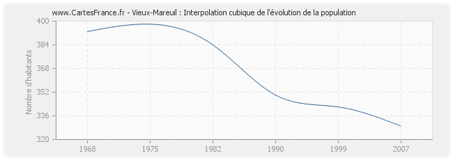 Vieux-Mareuil : Interpolation cubique de l'évolution de la population